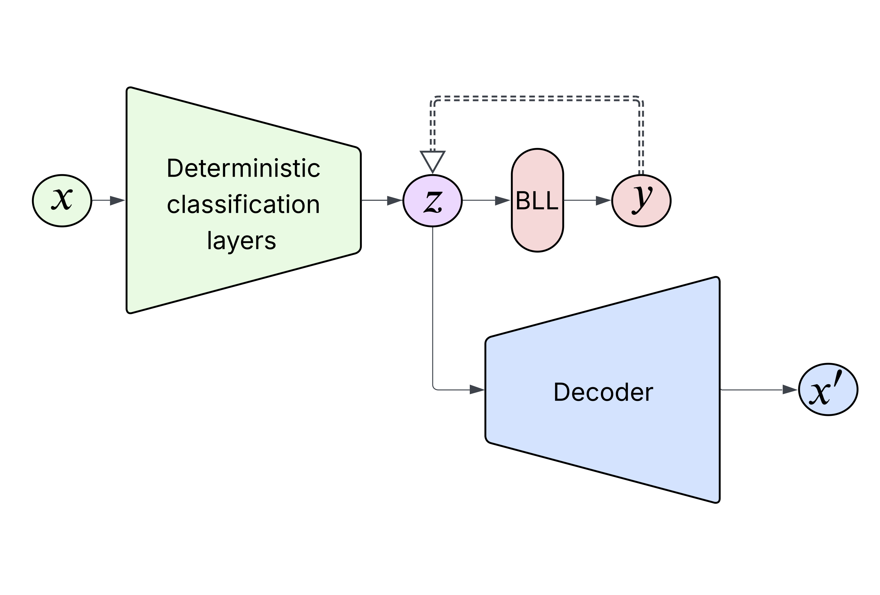 Illustration of the method